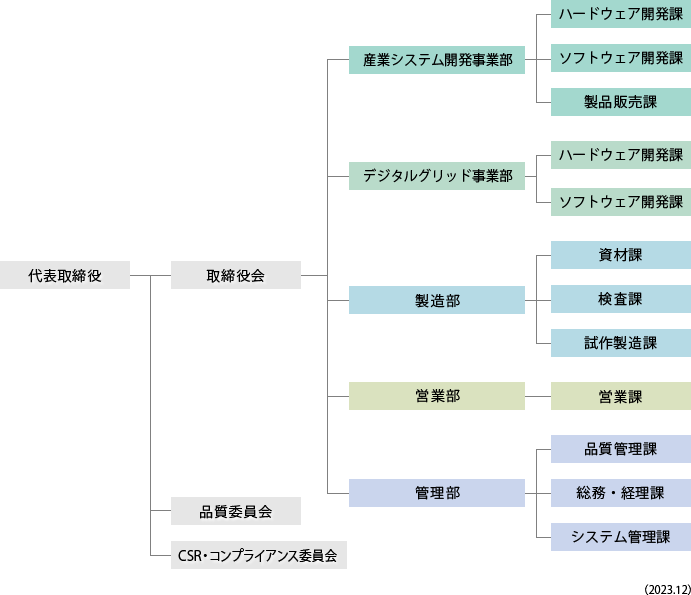 組織図