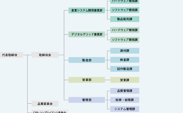 組織図