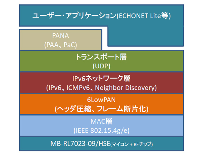 ソフトウェア構成