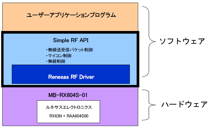 無線通信ライブラリ Simple RF API