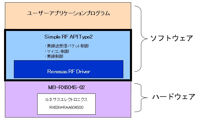 無線通信ライブラリ Simple RF API