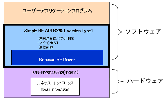 無線通信ライブラリ Simple RF API RX651 version Type1