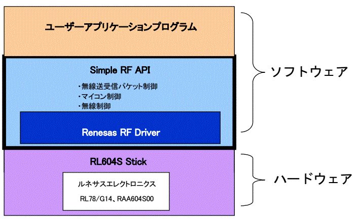 無線通信ライブラリ Simple RF API