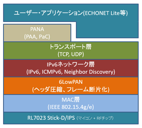 ソフトウェア構成