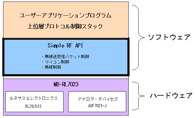 無線通信ライブラリ Simple RF API