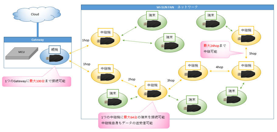 UB-35C5メッシュネットワークのイメージ図